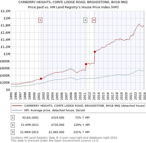 CARBERRY HEIGHTS, CORFE LODGE ROAD, BROADSTONE, BH18 9NQ: Price paid vs HM Land Registry's House Price Index