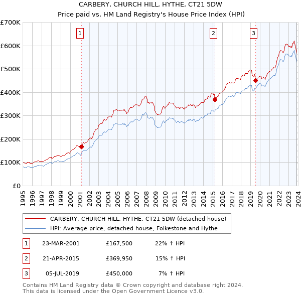 CARBERY, CHURCH HILL, HYTHE, CT21 5DW: Price paid vs HM Land Registry's House Price Index