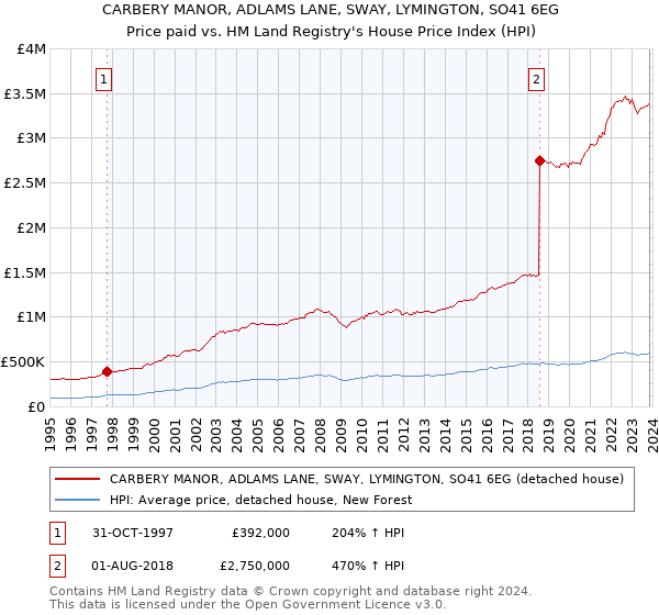 CARBERY MANOR, ADLAMS LANE, SWAY, LYMINGTON, SO41 6EG: Price paid vs HM Land Registry's House Price Index