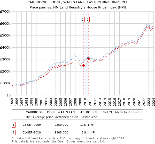 CARBROOKE LODGE, WATTS LANE, EASTBOURNE, BN21 2LL: Price paid vs HM Land Registry's House Price Index