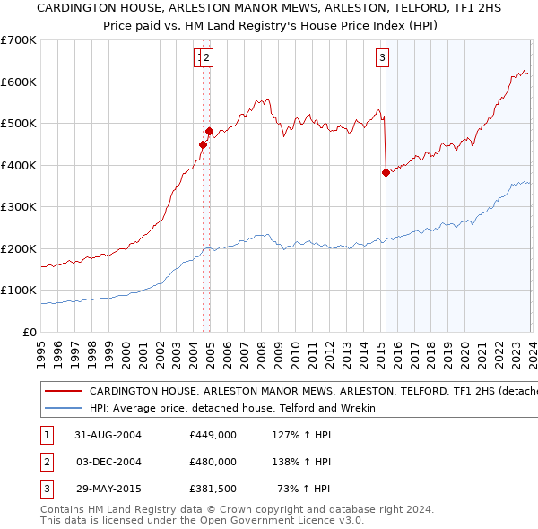CARDINGTON HOUSE, ARLESTON MANOR MEWS, ARLESTON, TELFORD, TF1 2HS: Price paid vs HM Land Registry's House Price Index