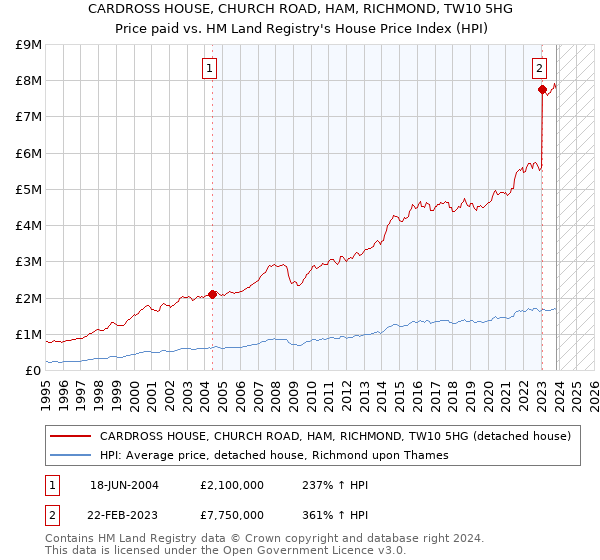 CARDROSS HOUSE, CHURCH ROAD, HAM, RICHMOND, TW10 5HG: Price paid vs HM Land Registry's House Price Index
