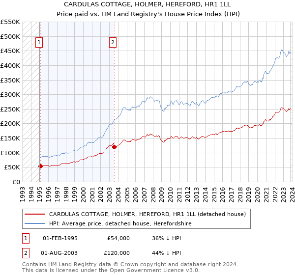 CARDULAS COTTAGE, HOLMER, HEREFORD, HR1 1LL: Price paid vs HM Land Registry's House Price Index