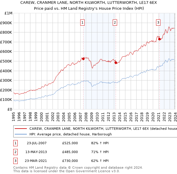 CAREW, CRANMER LANE, NORTH KILWORTH, LUTTERWORTH, LE17 6EX: Price paid vs HM Land Registry's House Price Index