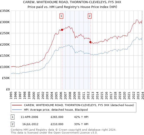 CAREW, WHITEHOLME ROAD, THORNTON-CLEVELEYS, FY5 3HX: Price paid vs HM Land Registry's House Price Index
