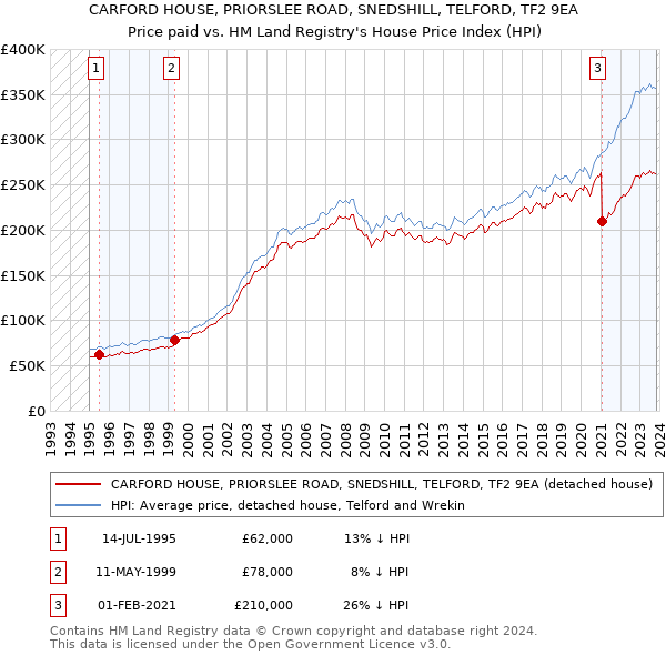 CARFORD HOUSE, PRIORSLEE ROAD, SNEDSHILL, TELFORD, TF2 9EA: Price paid vs HM Land Registry's House Price Index