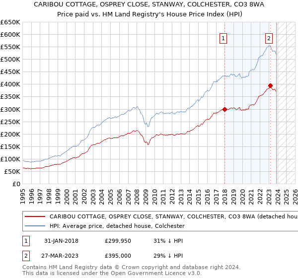 CARIBOU COTTAGE, OSPREY CLOSE, STANWAY, COLCHESTER, CO3 8WA: Price paid vs HM Land Registry's House Price Index