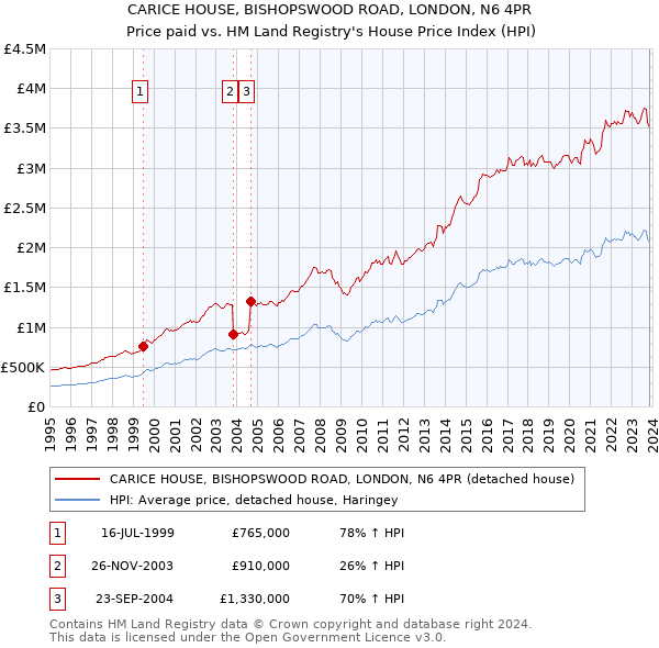 CARICE HOUSE, BISHOPSWOOD ROAD, LONDON, N6 4PR: Price paid vs HM Land Registry's House Price Index