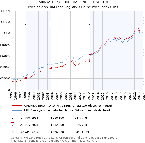 CARINYA, BRAY ROAD, MAIDENHEAD, SL6 1UF: Price paid vs HM Land Registry's House Price Index