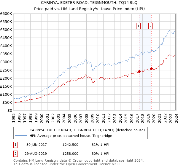 CARINYA, EXETER ROAD, TEIGNMOUTH, TQ14 9LQ: Price paid vs HM Land Registry's House Price Index