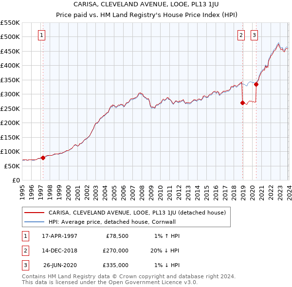 CARISA, CLEVELAND AVENUE, LOOE, PL13 1JU: Price paid vs HM Land Registry's House Price Index