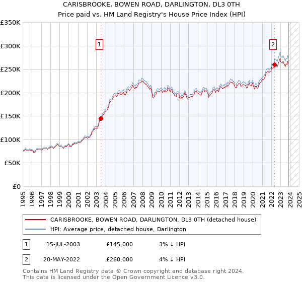 CARISBROOKE, BOWEN ROAD, DARLINGTON, DL3 0TH: Price paid vs HM Land Registry's House Price Index