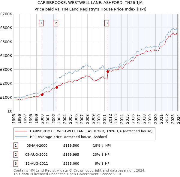 CARISBROOKE, WESTWELL LANE, ASHFORD, TN26 1JA: Price paid vs HM Land Registry's House Price Index
