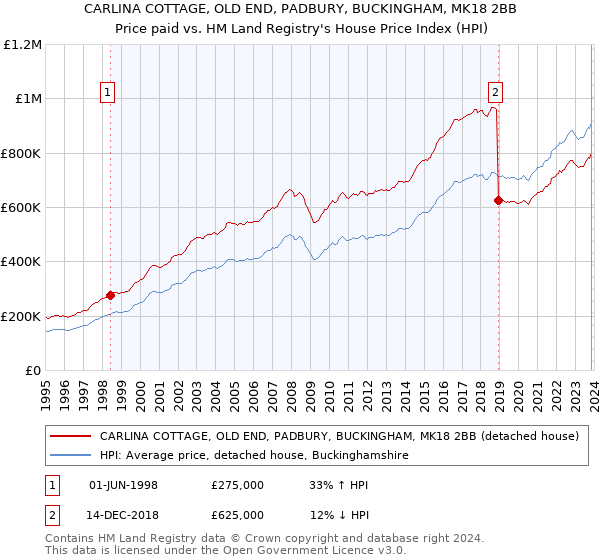 CARLINA COTTAGE, OLD END, PADBURY, BUCKINGHAM, MK18 2BB: Price paid vs HM Land Registry's House Price Index