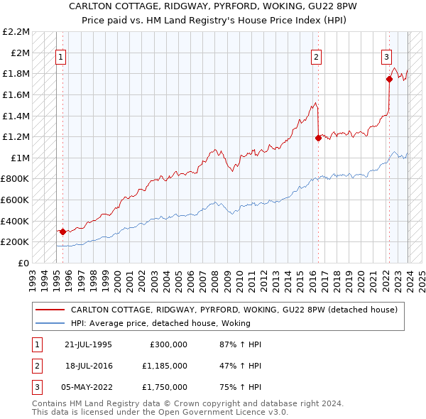 CARLTON COTTAGE, RIDGWAY, PYRFORD, WOKING, GU22 8PW: Price paid vs HM Land Registry's House Price Index