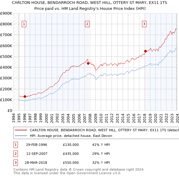 CARLTON HOUSE, BENDARROCH ROAD, WEST HILL, OTTERY ST MARY, EX11 1TS: Price paid vs HM Land Registry's House Price Index