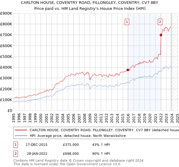CARLTON HOUSE, COVENTRY ROAD, FILLONGLEY, COVENTRY, CV7 8BY: Price paid vs HM Land Registry's House Price Index