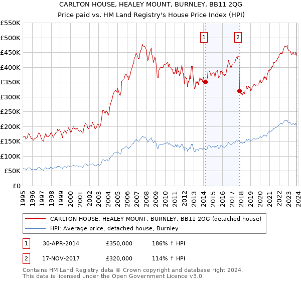 CARLTON HOUSE, HEALEY MOUNT, BURNLEY, BB11 2QG: Price paid vs HM Land Registry's House Price Index