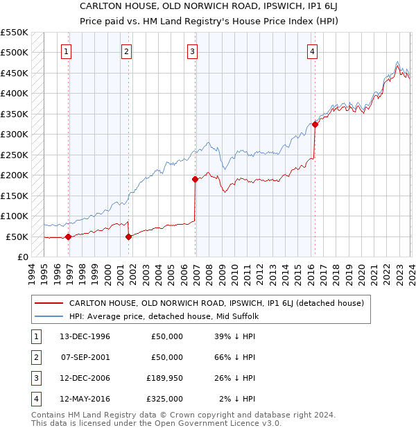 CARLTON HOUSE, OLD NORWICH ROAD, IPSWICH, IP1 6LJ: Price paid vs HM Land Registry's House Price Index
