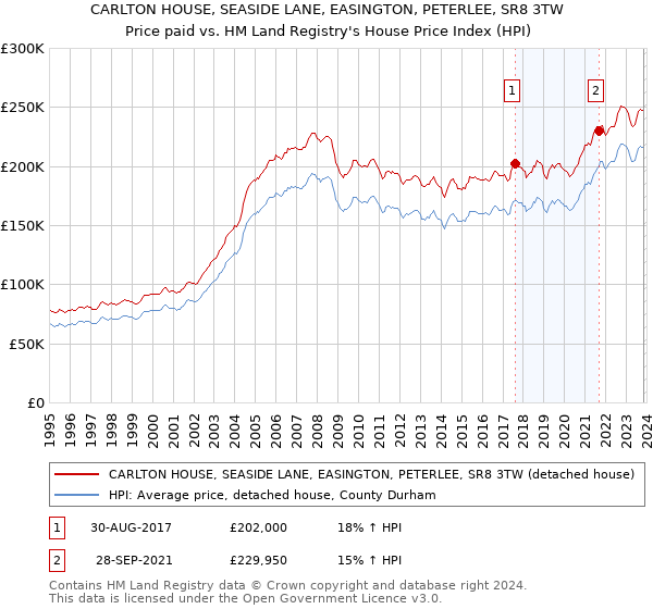 CARLTON HOUSE, SEASIDE LANE, EASINGTON, PETERLEE, SR8 3TW: Price paid vs HM Land Registry's House Price Index