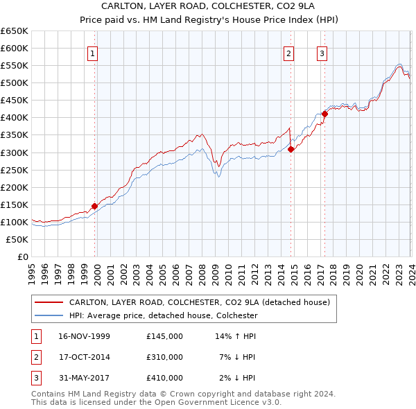 CARLTON, LAYER ROAD, COLCHESTER, CO2 9LA: Price paid vs HM Land Registry's House Price Index
