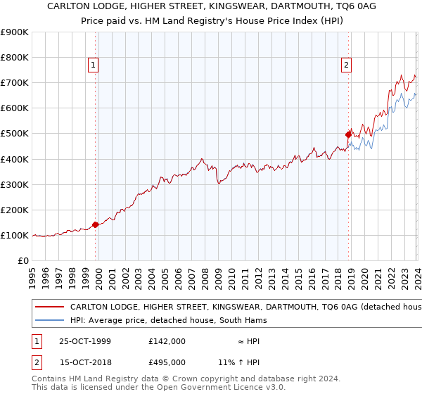 CARLTON LODGE, HIGHER STREET, KINGSWEAR, DARTMOUTH, TQ6 0AG: Price paid vs HM Land Registry's House Price Index
