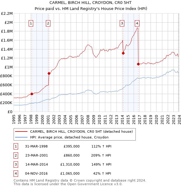 CARMEL, BIRCH HILL, CROYDON, CR0 5HT: Price paid vs HM Land Registry's House Price Index