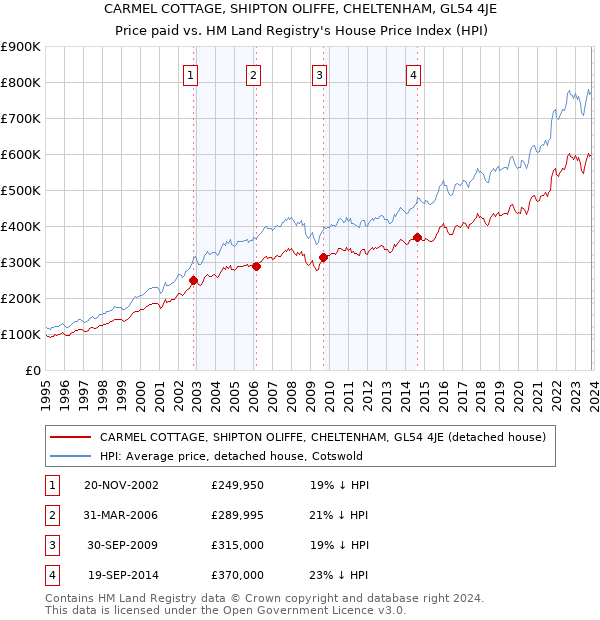 CARMEL COTTAGE, SHIPTON OLIFFE, CHELTENHAM, GL54 4JE: Price paid vs HM Land Registry's House Price Index