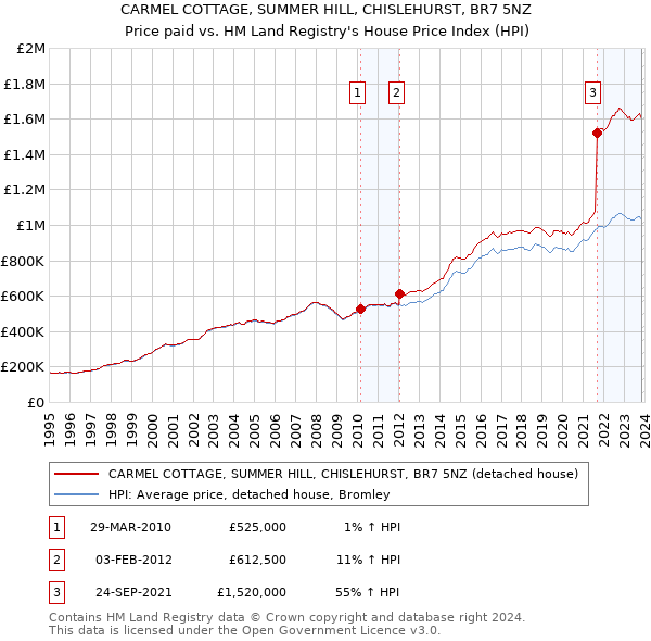 CARMEL COTTAGE, SUMMER HILL, CHISLEHURST, BR7 5NZ: Price paid vs HM Land Registry's House Price Index