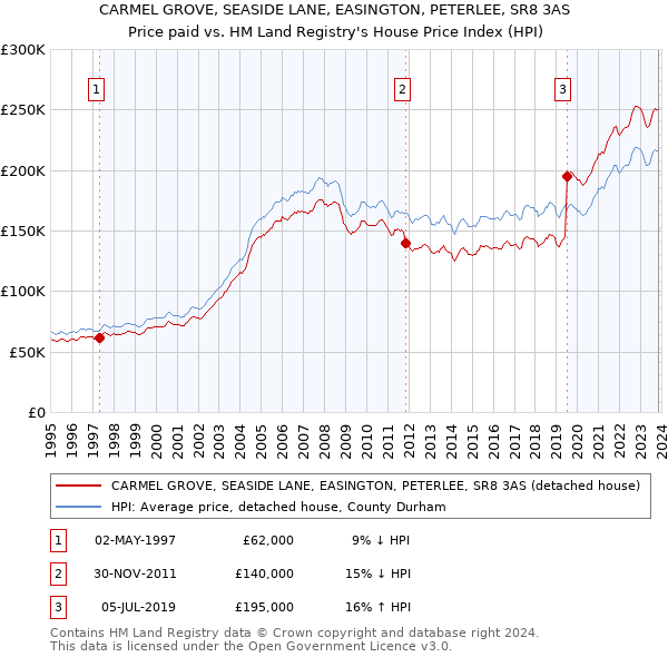 CARMEL GROVE, SEASIDE LANE, EASINGTON, PETERLEE, SR8 3AS: Price paid vs HM Land Registry's House Price Index
