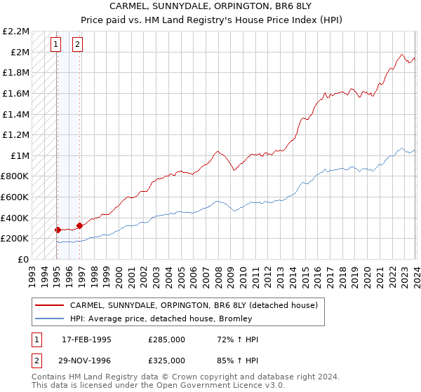 CARMEL, SUNNYDALE, ORPINGTON, BR6 8LY: Price paid vs HM Land Registry's House Price Index