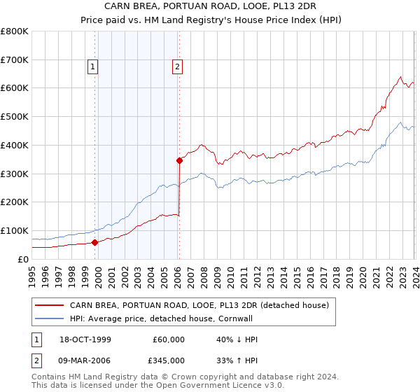 CARN BREA, PORTUAN ROAD, LOOE, PL13 2DR: Price paid vs HM Land Registry's House Price Index