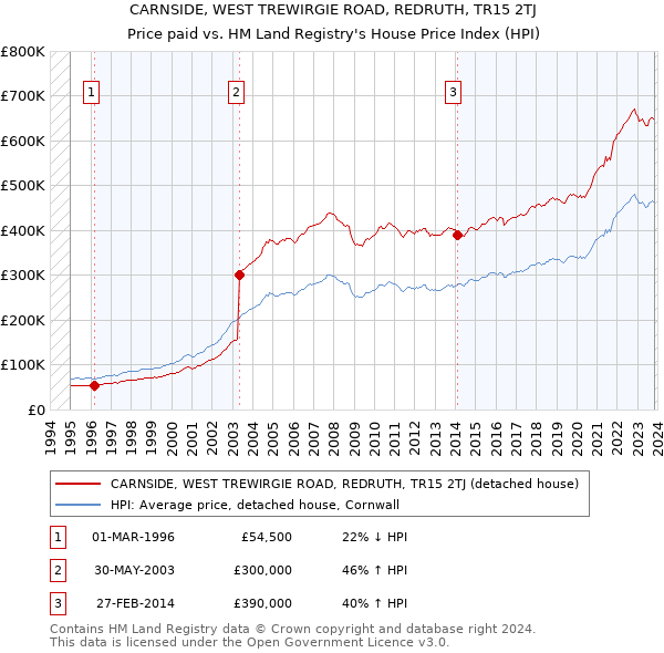 CARNSIDE, WEST TREWIRGIE ROAD, REDRUTH, TR15 2TJ: Price paid vs HM Land Registry's House Price Index