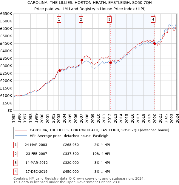 CAROLINA, THE LILLIES, HORTON HEATH, EASTLEIGH, SO50 7QH: Price paid vs HM Land Registry's House Price Index
