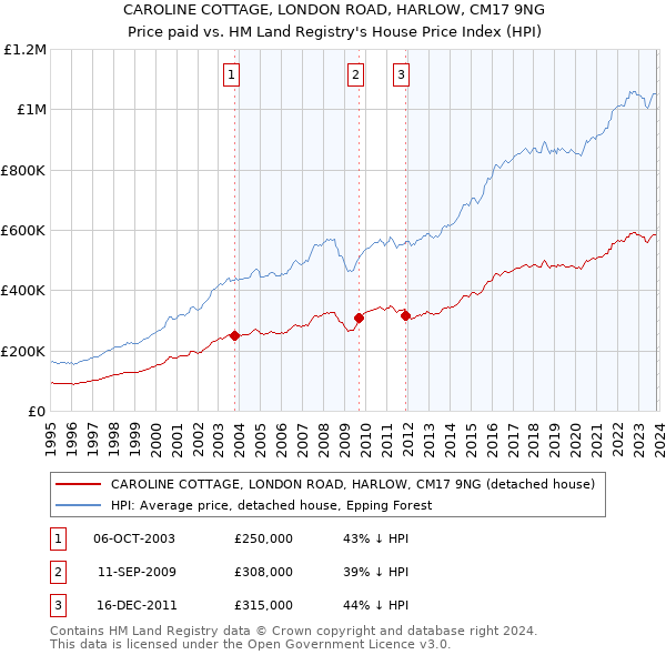 CAROLINE COTTAGE, LONDON ROAD, HARLOW, CM17 9NG: Price paid vs HM Land Registry's House Price Index