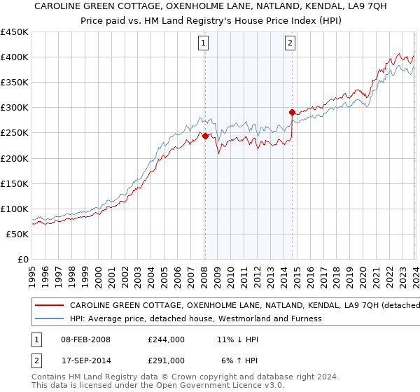 CAROLINE GREEN COTTAGE, OXENHOLME LANE, NATLAND, KENDAL, LA9 7QH: Price paid vs HM Land Registry's House Price Index
