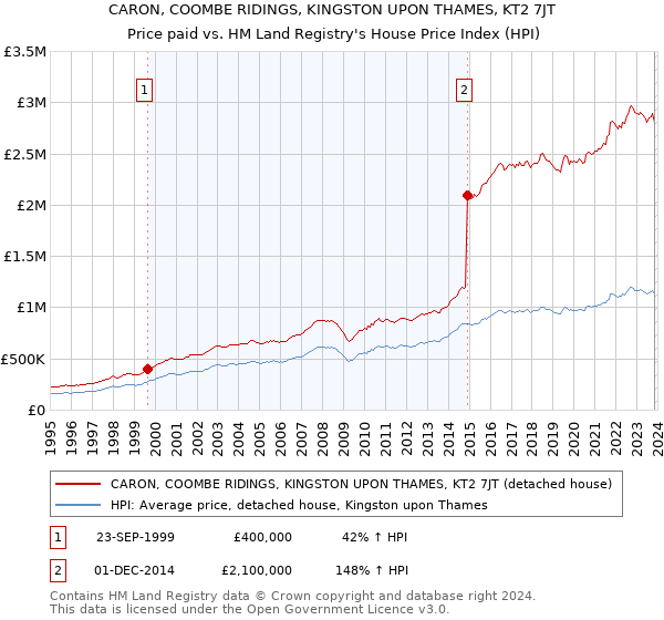 CARON, COOMBE RIDINGS, KINGSTON UPON THAMES, KT2 7JT: Price paid vs HM Land Registry's House Price Index