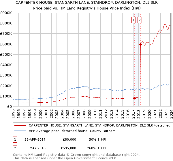 CARPENTER HOUSE, STANGARTH LANE, STAINDROP, DARLINGTON, DL2 3LR: Price paid vs HM Land Registry's House Price Index