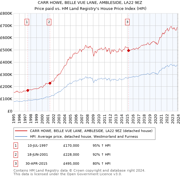 CARR HOWE, BELLE VUE LANE, AMBLESIDE, LA22 9EZ: Price paid vs HM Land Registry's House Price Index