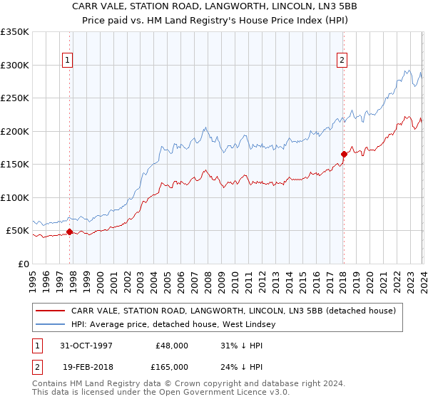 CARR VALE, STATION ROAD, LANGWORTH, LINCOLN, LN3 5BB: Price paid vs HM Land Registry's House Price Index