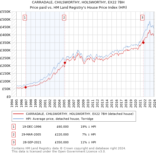 CARRADALE, CHILSWORTHY, HOLSWORTHY, EX22 7BH: Price paid vs HM Land Registry's House Price Index