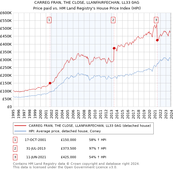 CARREG FRAN, THE CLOSE, LLANFAIRFECHAN, LL33 0AG: Price paid vs HM Land Registry's House Price Index