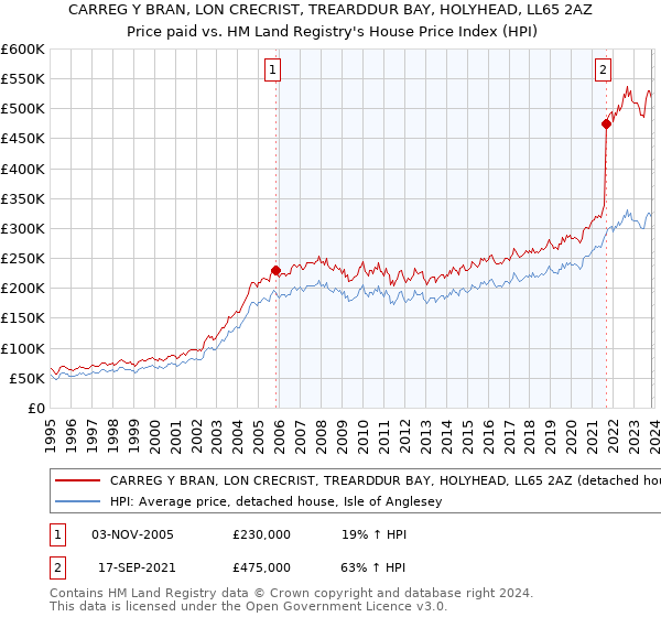 CARREG Y BRAN, LON CRECRIST, TREARDDUR BAY, HOLYHEAD, LL65 2AZ: Price paid vs HM Land Registry's House Price Index