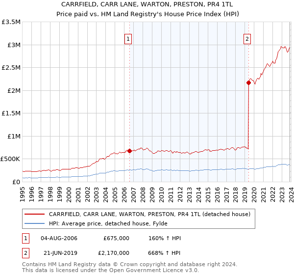 CARRFIELD, CARR LANE, WARTON, PRESTON, PR4 1TL: Price paid vs HM Land Registry's House Price Index