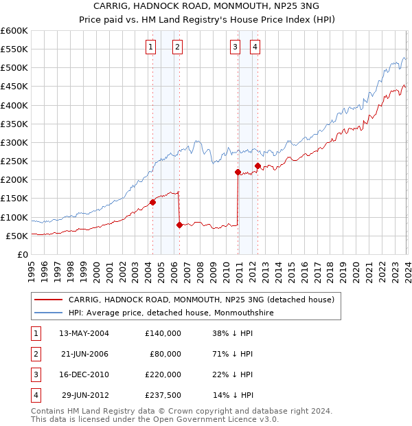 CARRIG, HADNOCK ROAD, MONMOUTH, NP25 3NG: Price paid vs HM Land Registry's House Price Index
