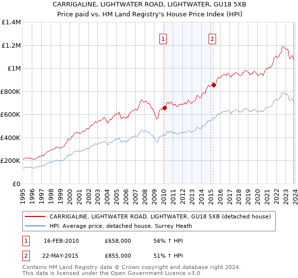 CARRIGALINE, LIGHTWATER ROAD, LIGHTWATER, GU18 5XB: Price paid vs HM Land Registry's House Price Index