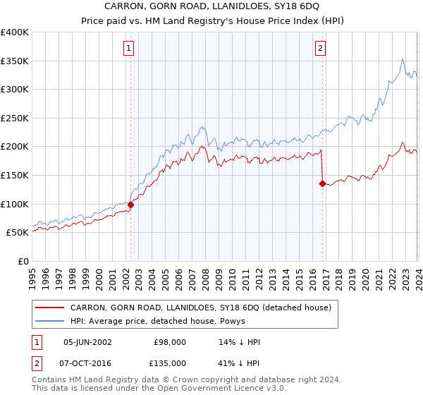 CARRON, GORN ROAD, LLANIDLOES, SY18 6DQ: Price paid vs HM Land Registry's House Price Index