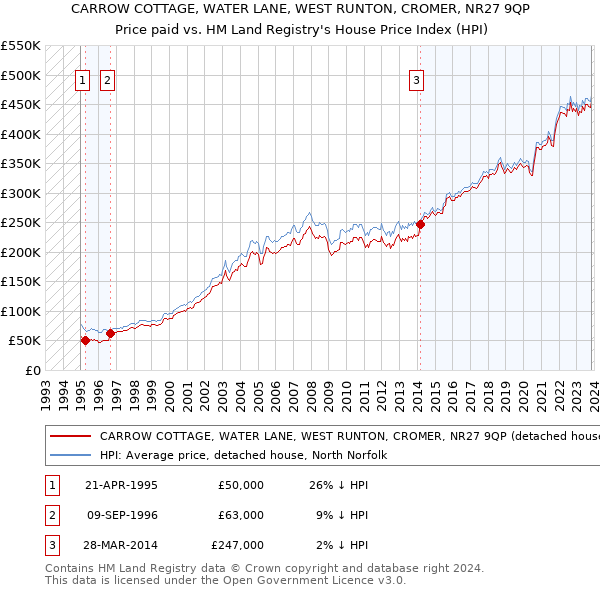 CARROW COTTAGE, WATER LANE, WEST RUNTON, CROMER, NR27 9QP: Price paid vs HM Land Registry's House Price Index