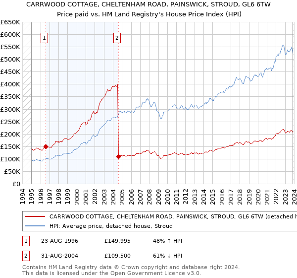 CARRWOOD COTTAGE, CHELTENHAM ROAD, PAINSWICK, STROUD, GL6 6TW: Price paid vs HM Land Registry's House Price Index