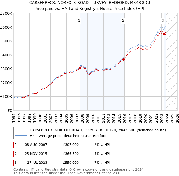 CARSEBRECK, NORFOLK ROAD, TURVEY, BEDFORD, MK43 8DU: Price paid vs HM Land Registry's House Price Index